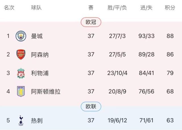 电竞世界杯-孙兴慜险为枪手立功…曼城力克热刺四连冠只差一锤