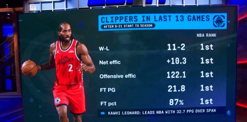 快船过去13场11胜2负，净效率、进攻效率、场均罚球联盟第一